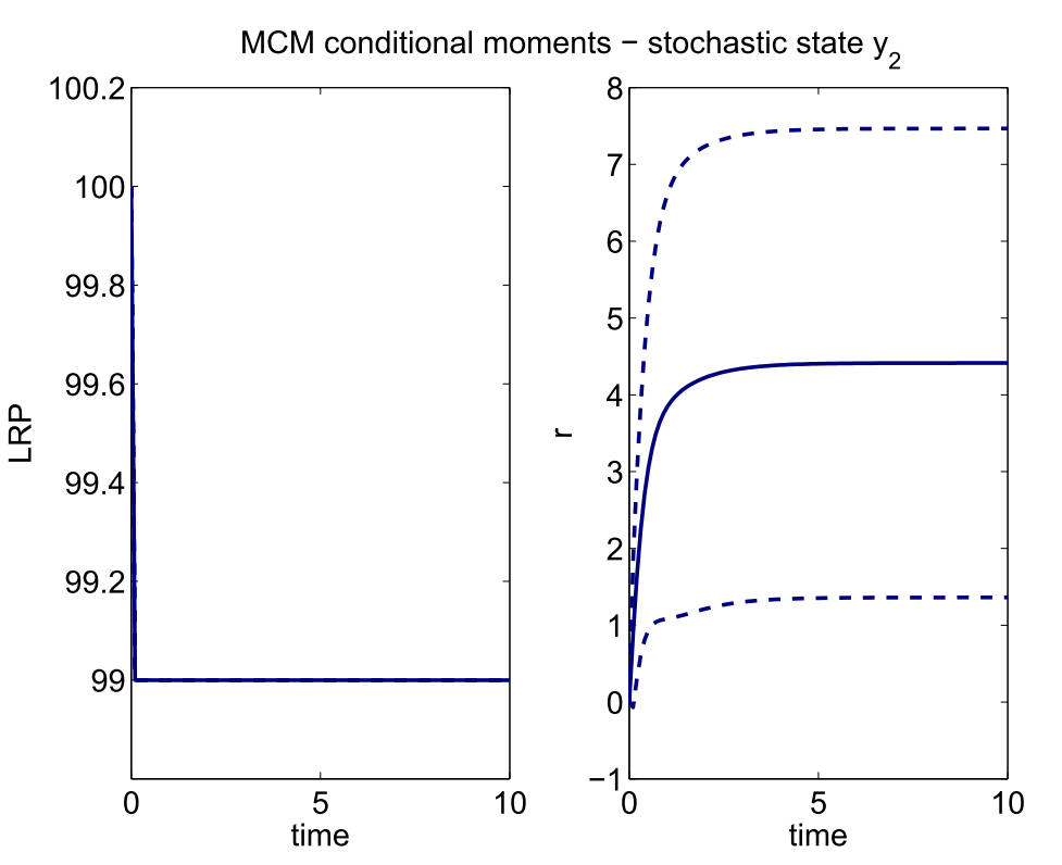 MCM conditional y2 PapI regulation model