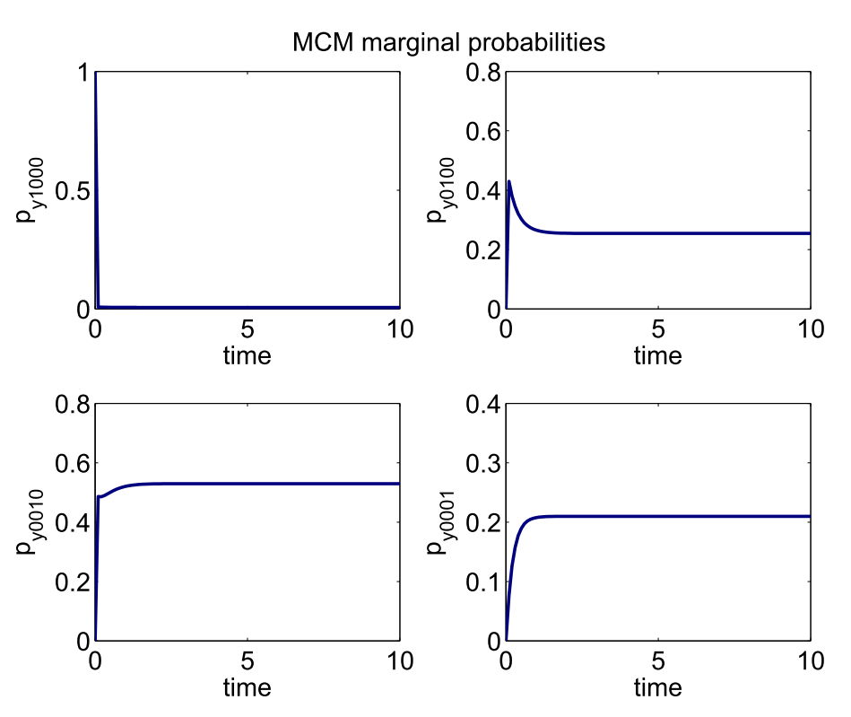 MCM marginal PapI regulation model