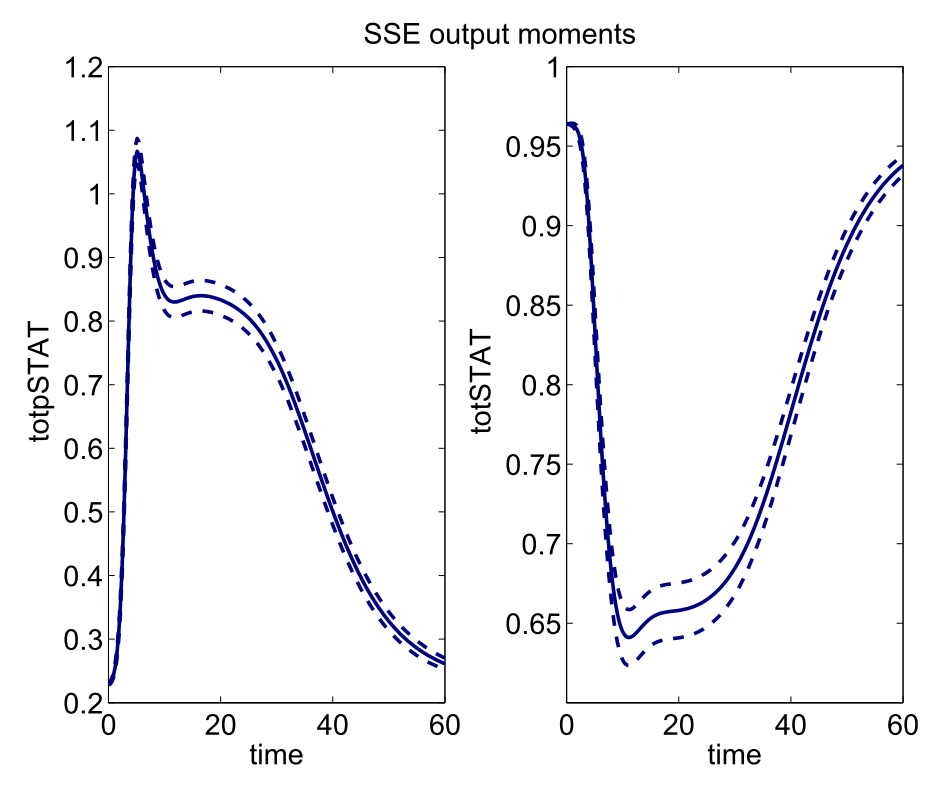 SSE output moments JAK-STAT pathway
